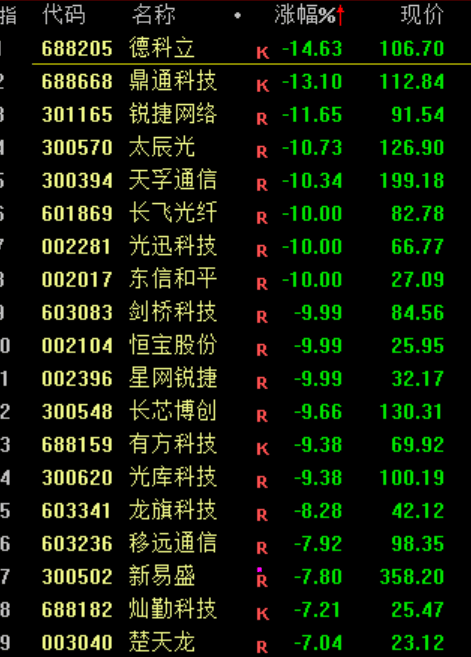 A股<strong></p>
<p>支付宝</strong>，突发异动！超4000股下跌，原因找到了！