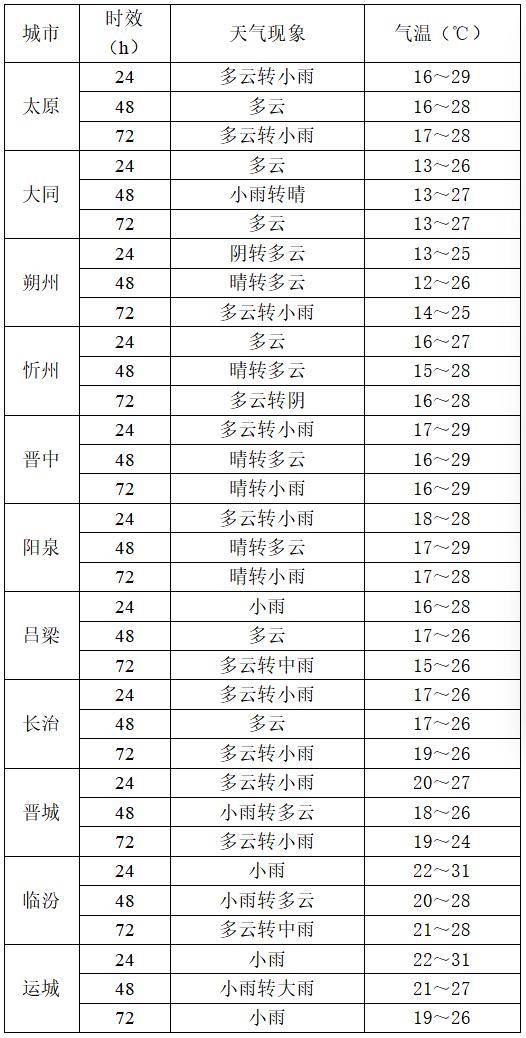 9月2日夜间开始山西中南部多阵性降水<strong></p>
<p>支付宝</strong>！