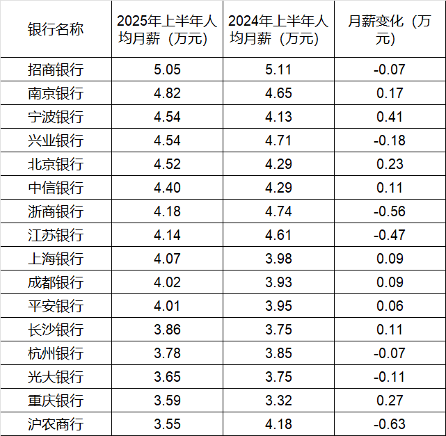 260万银行人<strong></p>
<p>支付宝</strong>，上半年平均薪酬“曝光”！平均涨薪1300元，5家人均月薪超4.5万；六大行半年赚6825亿，分红超2000亿