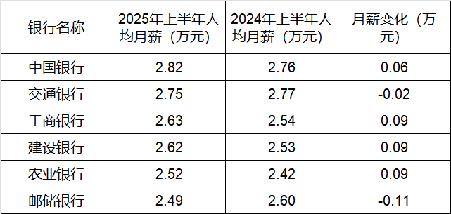 260万银行人<strong></p>
<p>支付宝</strong>，上半年平均薪酬“曝光”！平均涨薪1300元，5家人均月薪超4.5万；六大行半年赚6825亿，分红超2000亿