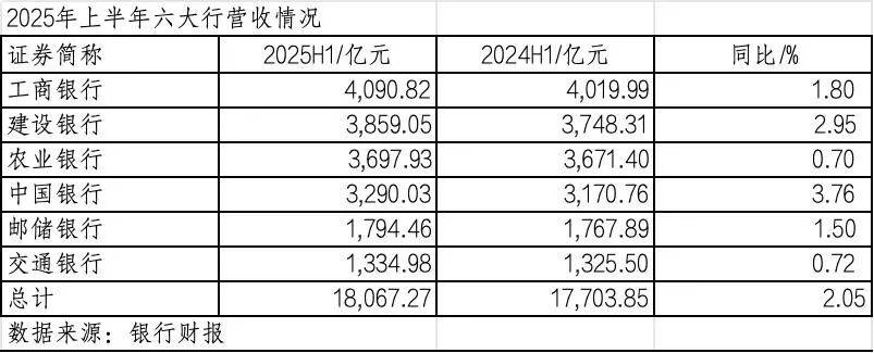 260万银行人<strong></p>
<p>支付宝</strong>，上半年平均薪酬“曝光”！平均涨薪1300元，5家人均月薪超4.5万；六大行半年赚6825亿，分红超2000亿
