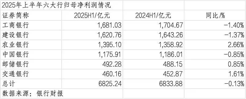 260万银行人<strong></p>
<p>支付宝</strong>，上半年平均薪酬“曝光”！平均涨薪1300元，5家人均月薪超4.5万；六大行半年赚6825亿，分红超2000亿