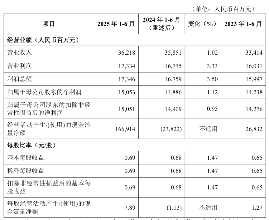 北京银行：2025年上半年净利润150.53亿元 同比增长1.12%