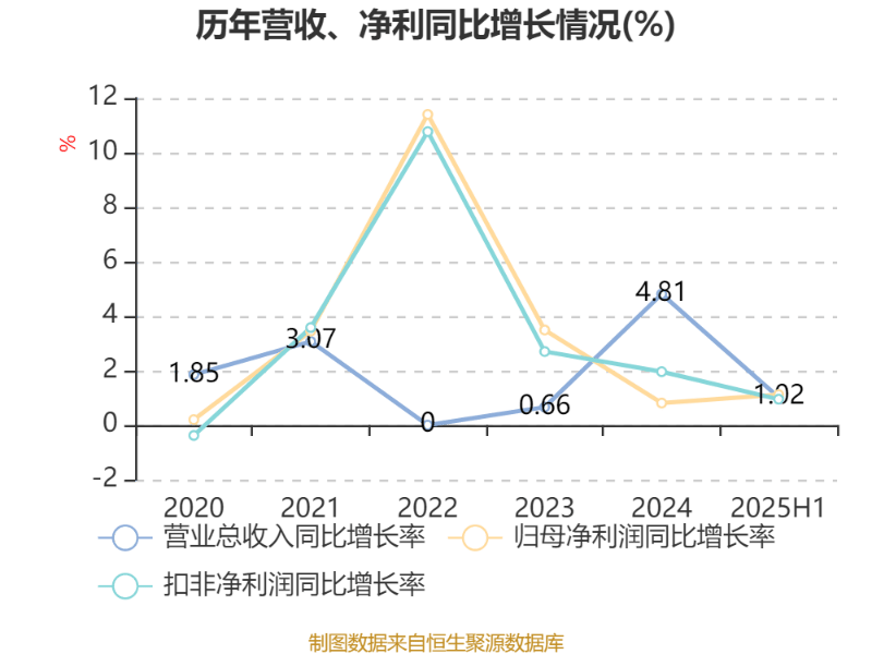 北京银行：2025年上半年净利润150.53亿元 同比增长1.12%
