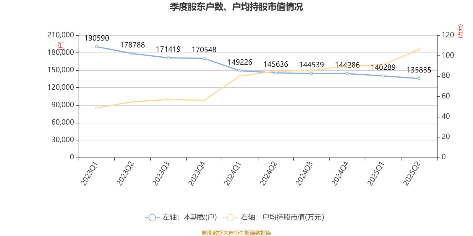 北京银行：2025年上半年净利润150.53亿元 同比增长1.12%
