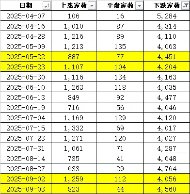 连续两天超4000家下跌！上次发生这种情况后<strong></p>
<p>理财猫</strong>，A股是怎么走的？