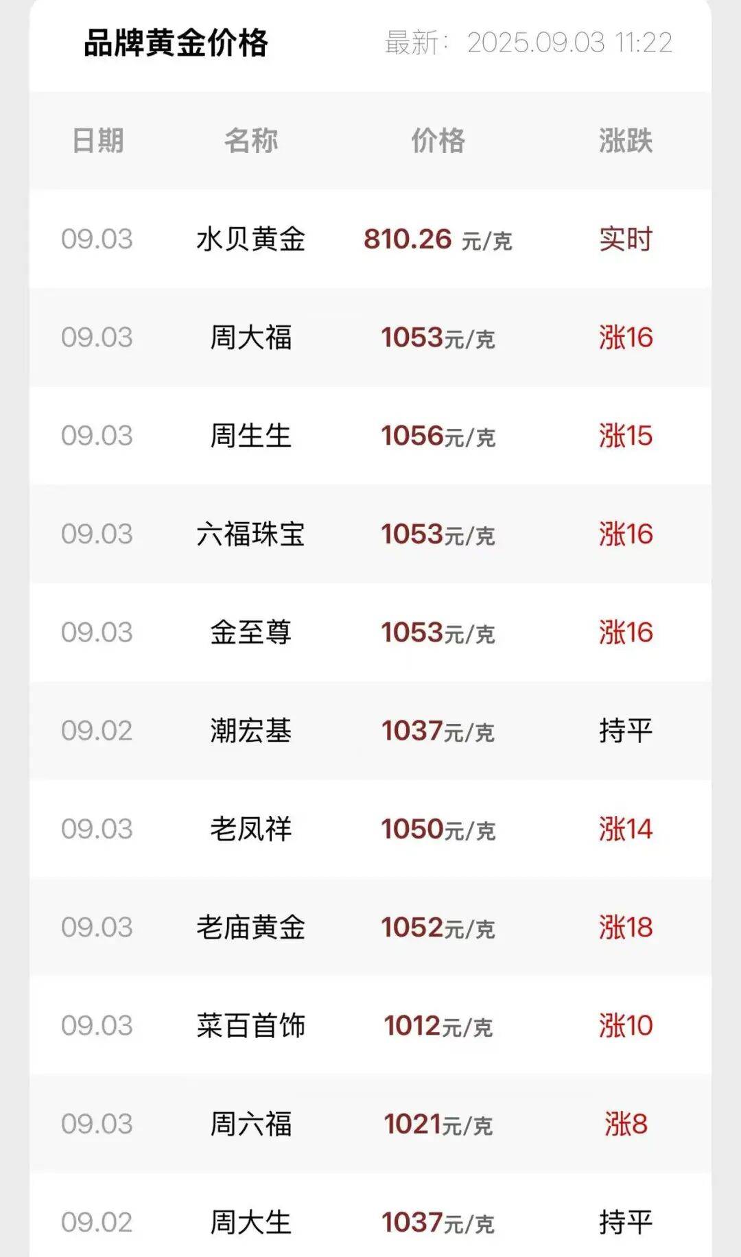 连涨7天！金价又创新高<strong></p>
<p>理财猫</strong>，还有后劲儿？