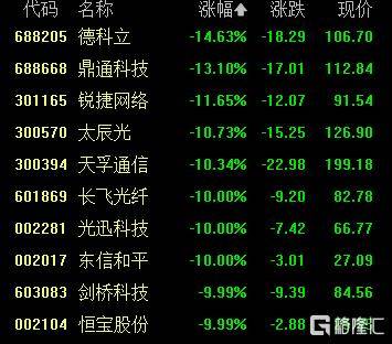 A股收评：创业板指2.85%！全市场超4000股下跌<strong></p>
<p>理财猫</strong>，CPO概念重挫