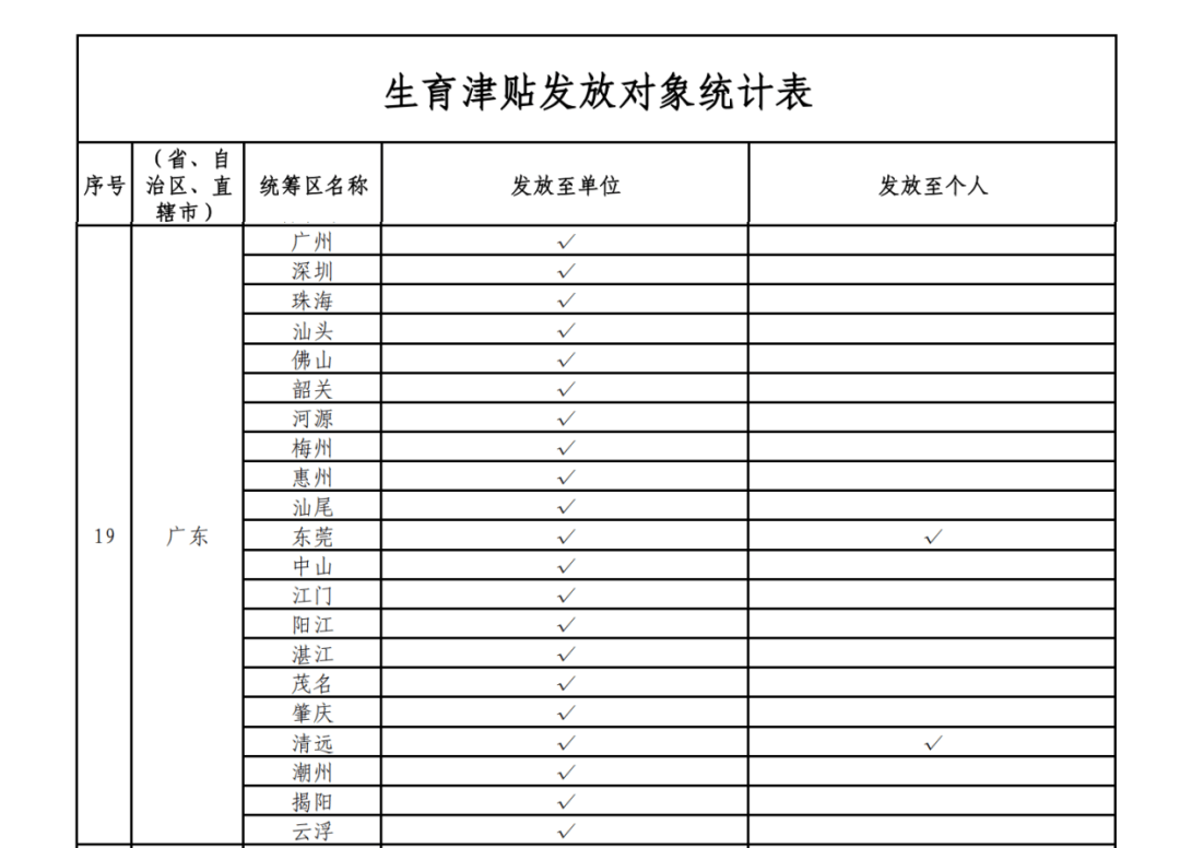 这笔钱直接发放至个人<strong></p>
<p>e网</strong>！广东两地已实现