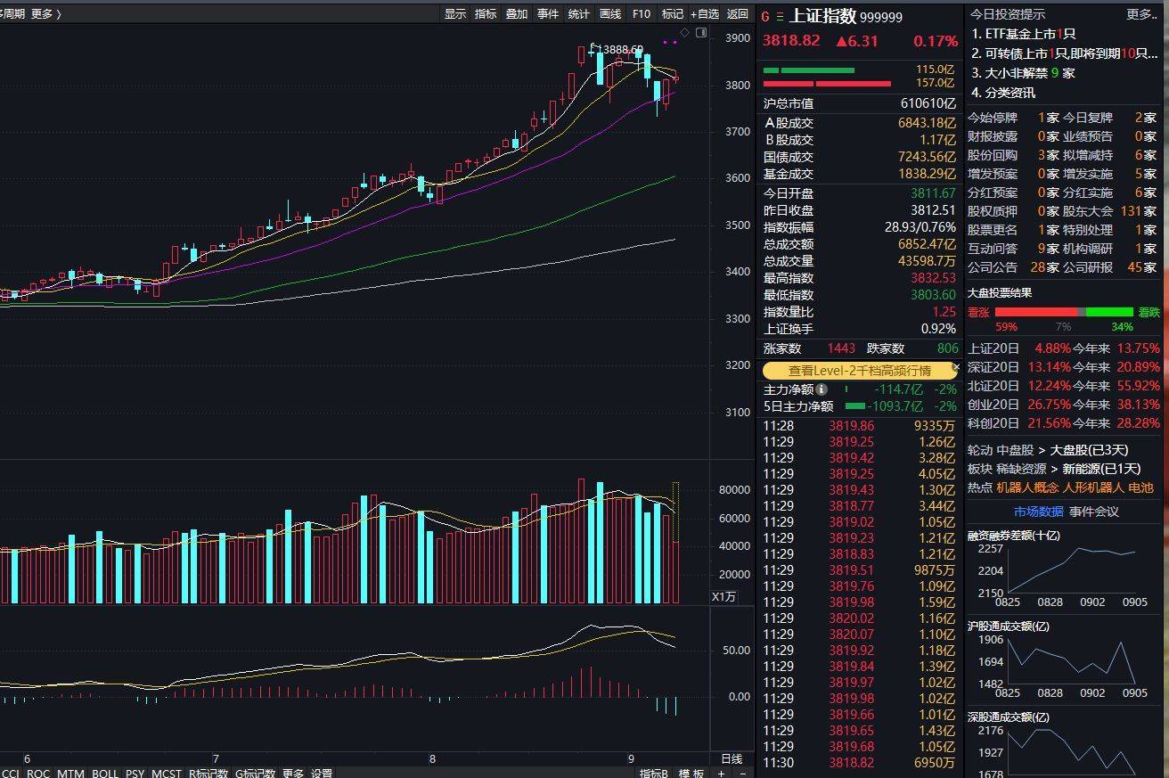 沪指上涨0.17% <strong></p>
<p>虚拟币币种分析网站</strong>，机器人概念领涨，资金回流固态电池