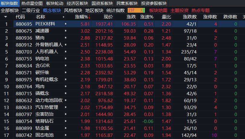 沪指上涨0.17% <strong></p>
<p>虚拟币币种分析网站</strong>，机器人概念领涨，资金回流固态电池