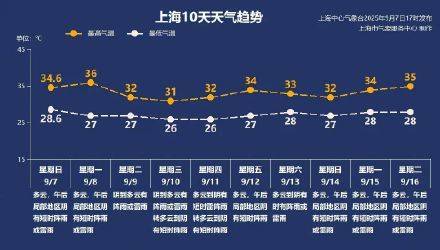 上海秋老虎明天下线<strong></p>
<p>虚拟币币种分析网站</strong>，秋台风能否带来降温？