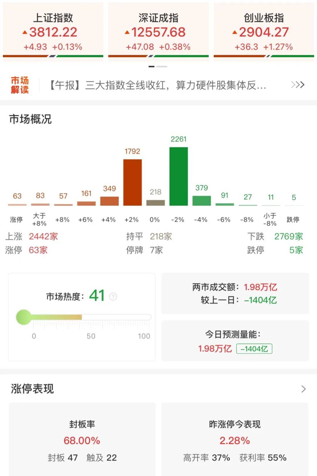 A股三大指数收涨<strong></p>
<p>虚拟币挖矿</strong>，两市成交额跌破2万亿！