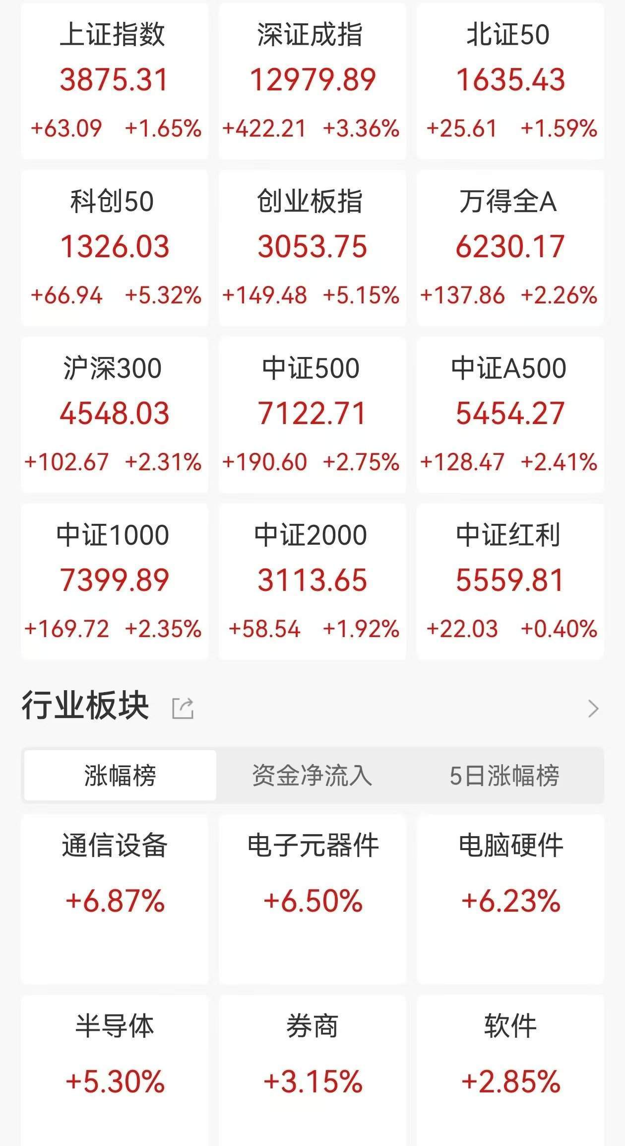 A股收评：三大指数集体大涨<strong></p>
<p>欧易怎么收购虚拟币</strong>，沪指涨1.65%，创业板指、科创50涨超5%，CPO概念、PCB爆发！超4200股上涨，成交2.46万亿放量4606亿