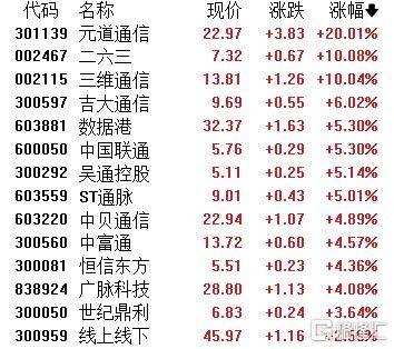 A股收评：主要指数集体收涨！通信服务、CPO板块活跃<strong></p>
<p>欧易怎么收购虚拟币</strong>，电池股走势疲软