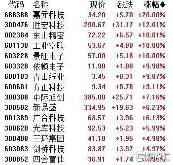 A股收评：主要指数集体收涨！通信服务、CPO板块活跃<strong></p>
<p>欧易怎么收购虚拟币</strong>，电池股走势疲软