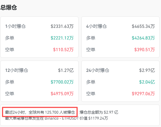 全线跳水<strong></p>
<p>虚拟币DM5</strong>！近13万人爆仓