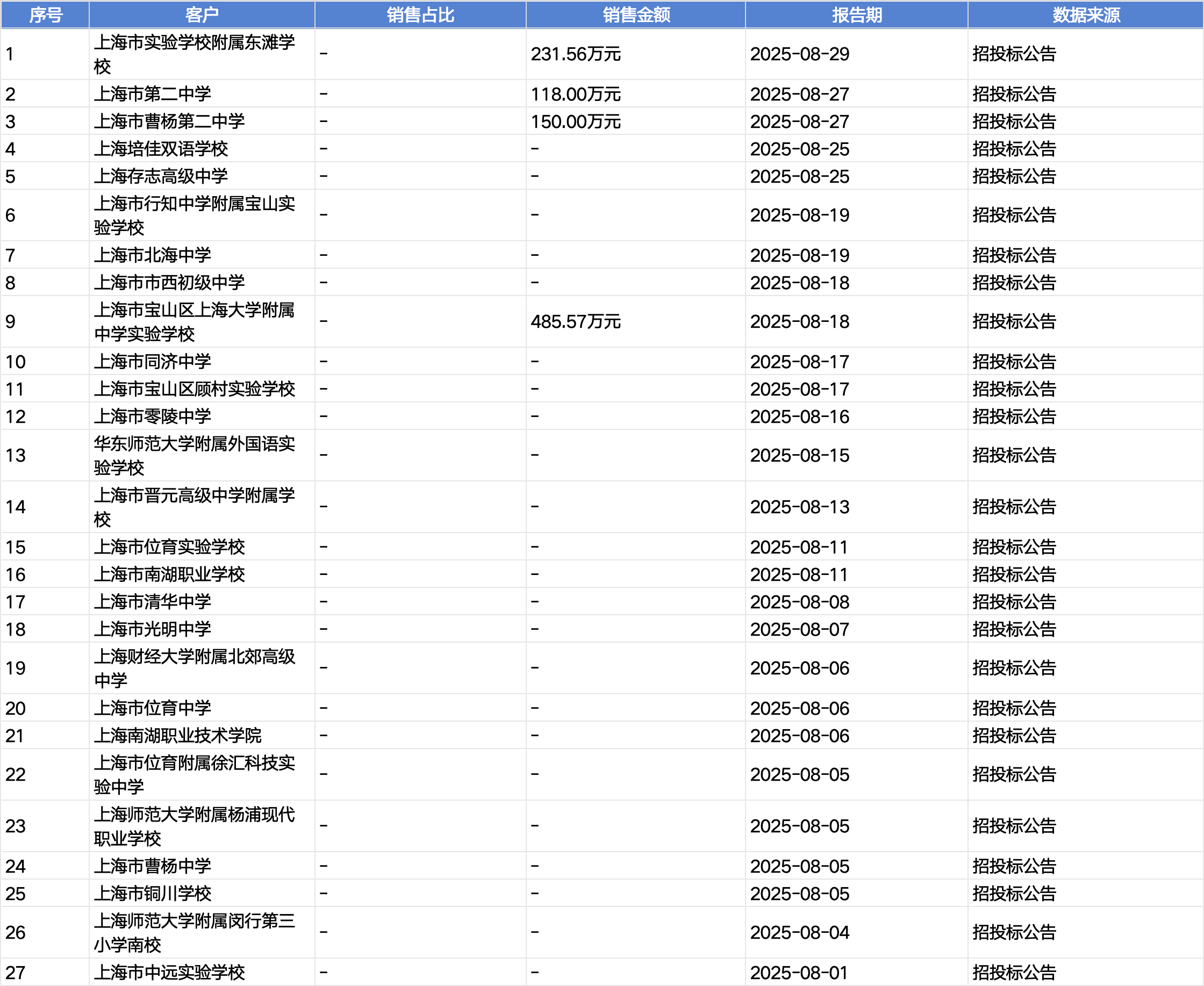 起底上海校园餐争议供应商绿捷：8月中标27个项目<strong></p>
<p>虚拟币提款到银行卡要多久</strong>，背后资本到底是谁？