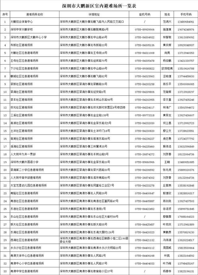 台风靠近<strong></p>
<p>雪花币</strong>，大鹏新区应急避难场所已开放