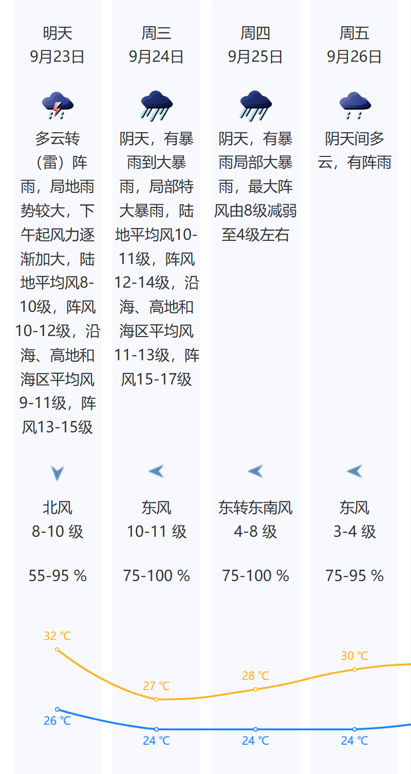 风王“桦加沙”来势汹汹<strong></p>
<p>雪花币</strong>，23-25日深圳有狂风暴雨！（附社区物业防御指引）