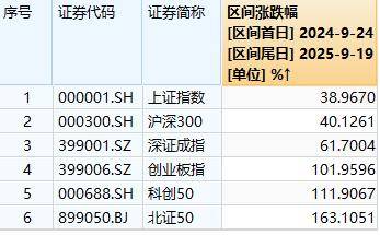 A股“924”行情一周年：总市值增长36万亿元<strong></p>
<p>雪花币</strong>，逾1400只个股涨超100％，你翻倍了吗？
