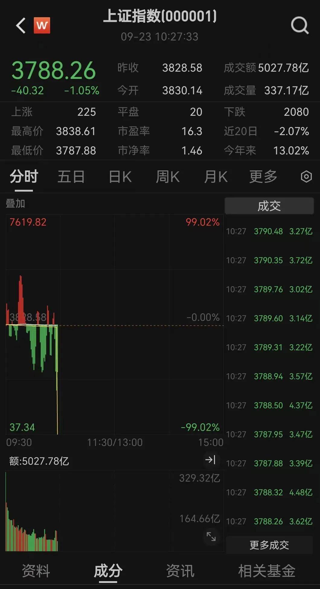 全线下跌<strong></p>
<p>虚拟币400亿判决</strong>，超4900只股绿了