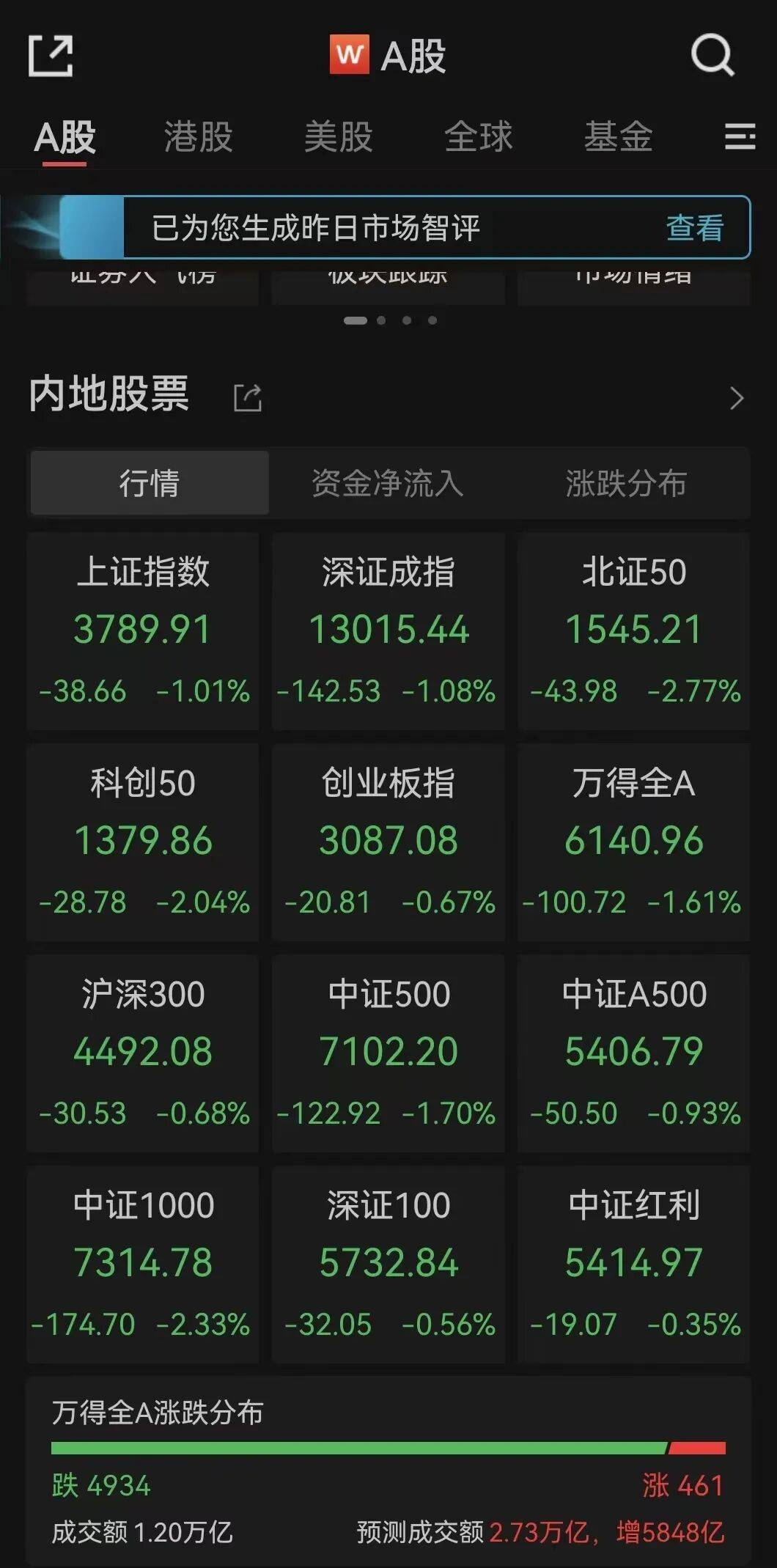 全线下跌<strong></p>
<p>虚拟币400亿判决</strong>，超4900只股绿了