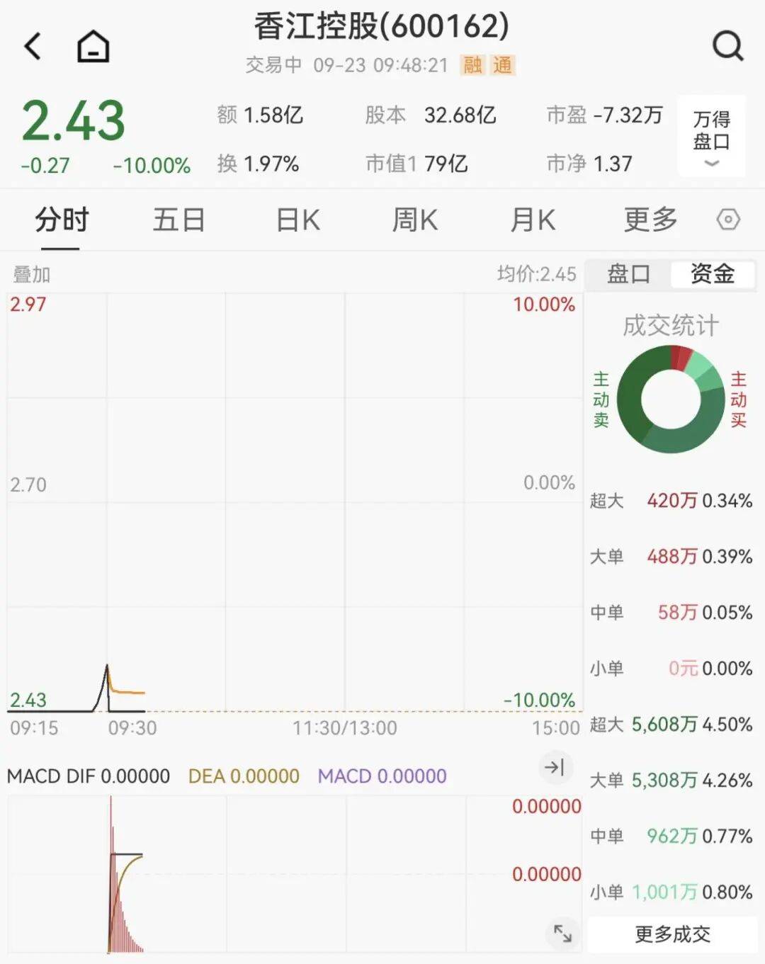 全线下跌<strong></p>
<p>虚拟币400亿判决</strong>，超4900只股绿了