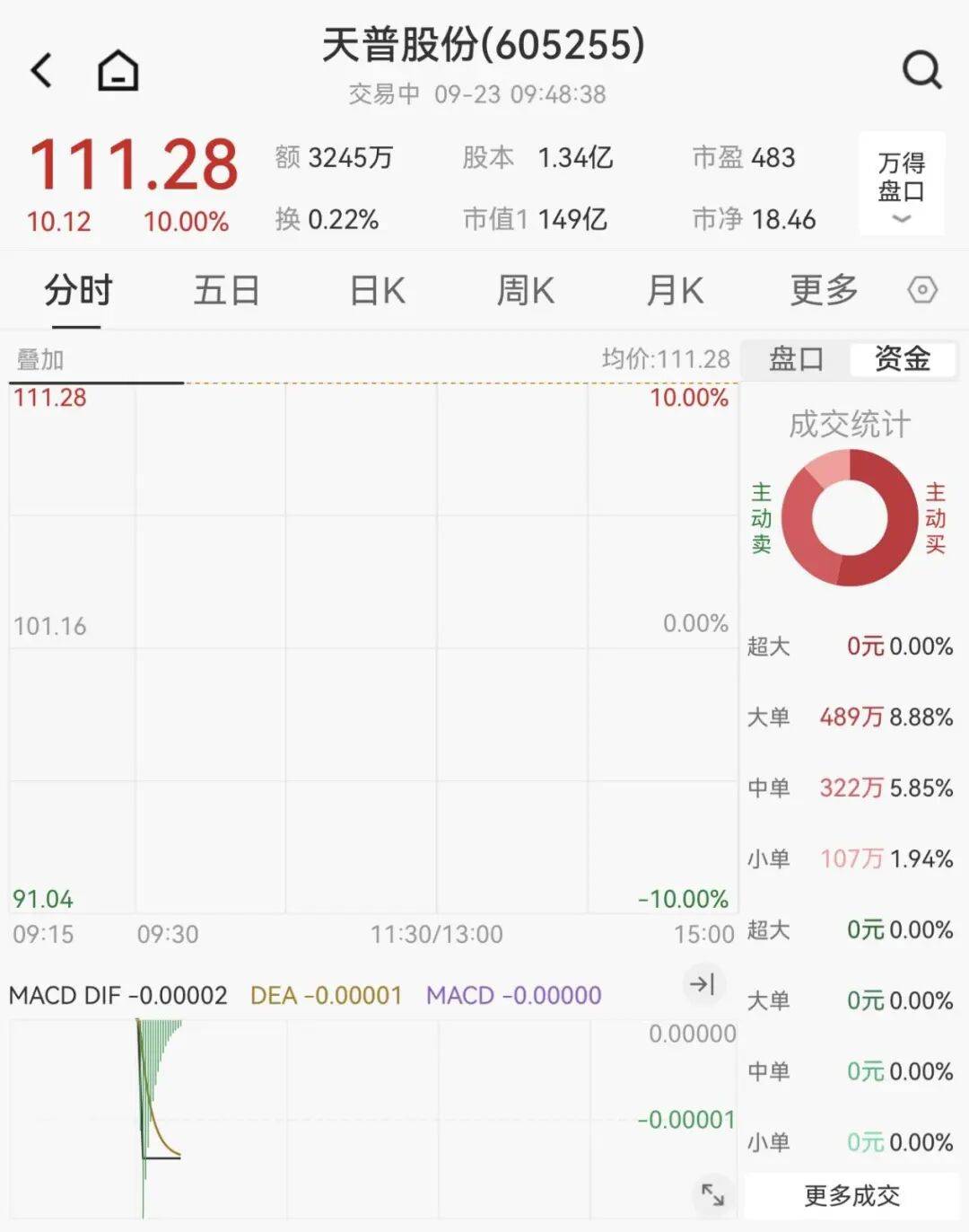 全线下跌<strong></p>
<p>虚拟币400亿判决</strong>，超4900只股绿了