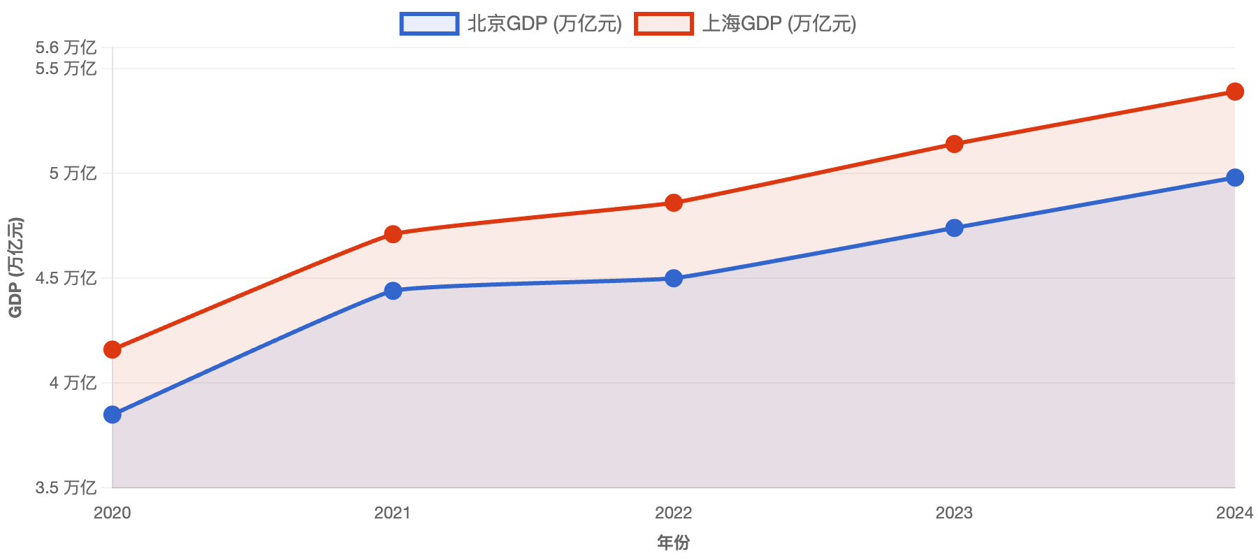 北京GDP冲向“5万亿”：5年增量1.4万亿元<strong></p>
<p>虚拟币400亿判决</strong>，相当于多了一个“海淀区”