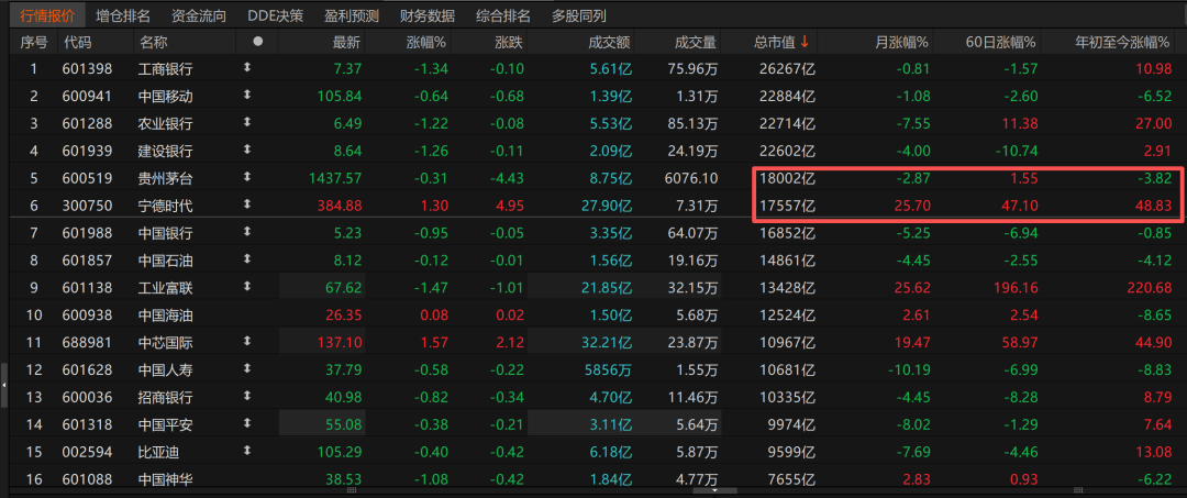 历史时刻<strong></p>
<p>planb</strong>！宁德时代超越贵州茅台