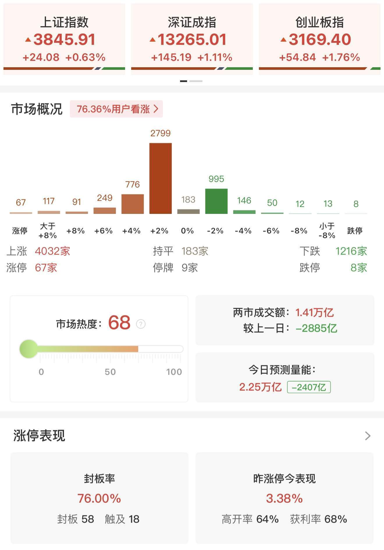 瑞银证券：A股上行似已开始推动居民部门大类资产配置进行调整<strong></p>
<p>planb</strong>！尚未观察到个人投资者情绪出现过热的迹象