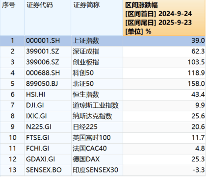 “9·24”一周年：A股股民人均赚超4万<strong></p>
<p>planb</strong>，新增开户三千万
