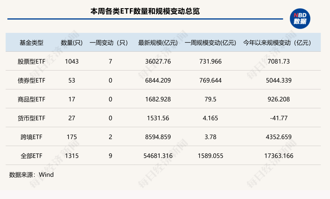 7家公募ETF规模年内增超千亿元<strong></p>
<p>虚拟币ghc</strong>，国泰基金本周增193.23亿元；债券型ETF近两周扩容1100亿元 | ETF规模周报