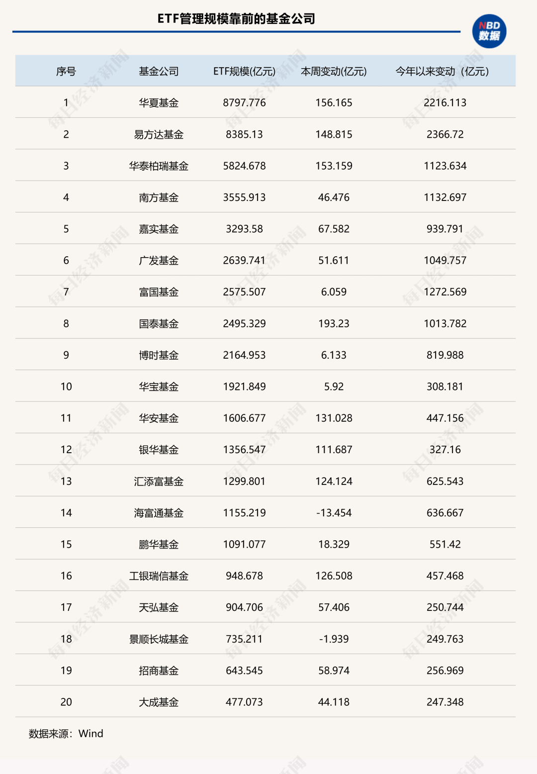 7家公募ETF规模年内增超千亿元<strong></p>
<p>虚拟币ghc</strong>，国泰基金本周增193.23亿元；债券型ETF近两周扩容1100亿元 | ETF规模周报