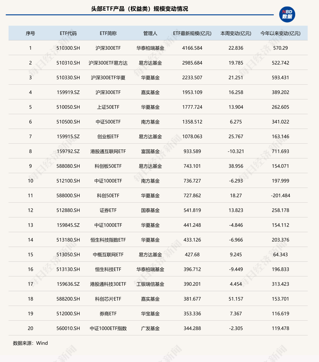 7家公募ETF规模年内增超千亿元<strong></p>
<p>虚拟币ghc</strong>，国泰基金本周增193.23亿元；债券型ETF近两周扩容1100亿元 | ETF规模周报