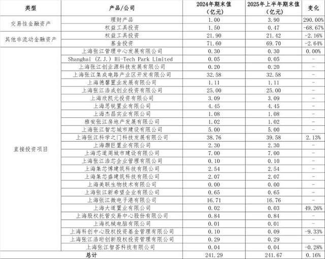从房东到“光刻机股东”<strong></p>
<p>虚拟币比特王</strong>，张江高科“借东风”资本突围的转型考题