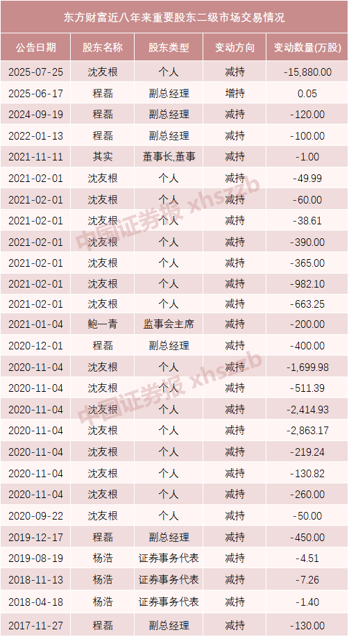 东方财富实控人父亲及妻子拟转让1.5%股份<strong></p>
<p>虚拟币IDO价格</strong>，市值超64亿元