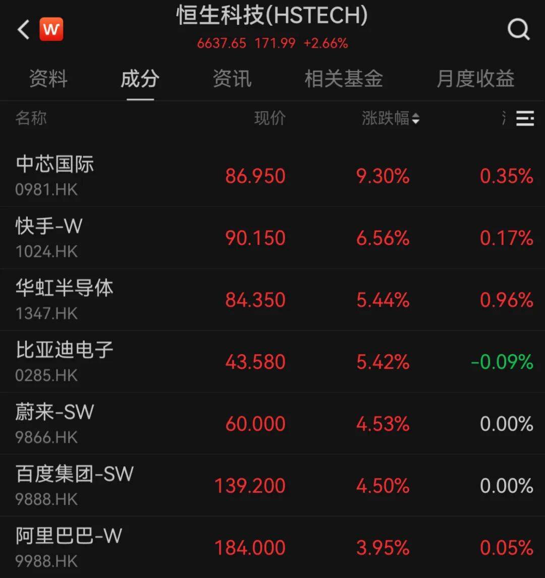 港股10月“开门红”！科技股大涨<strong></p>
<p>虚拟币IDO价格</strong>，这一龙头股涨超9%