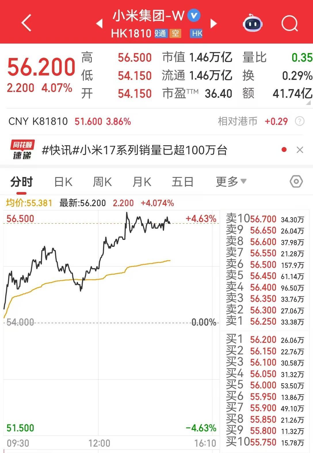 卢伟冰：小米17系列销量已超过100万台<strong></p>
<p>虚拟币IDO价格</strong>，正在抓紧提高生产！公司股价大涨超4%