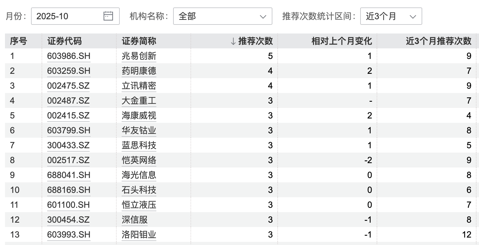 港股大涨<strong></p>
<p>虚拟币鱿鱼币代码</strong>，节后A股怎么走？10月券商金股出炉，兆易创新、药明康德受青睐