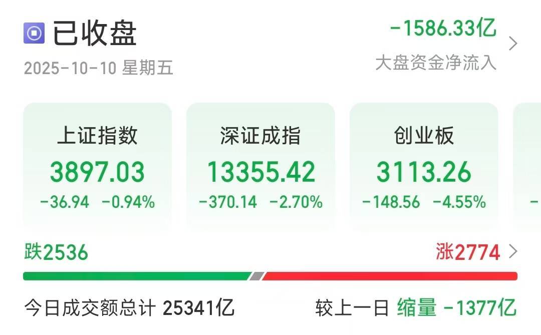 沪指失守3900点<strong></p>
<p>虚拟货币兔子币</strong>，创业板大跌4.55％，超2500只个股下跌