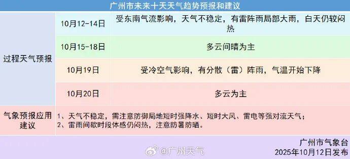 冷空气本周到<strong></p>
<p>虚拟币EDU最新消息</strong>！广州降温时间确认