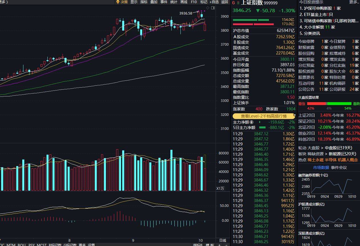 创业板指下跌3%，稀土永磁板块逆势走强