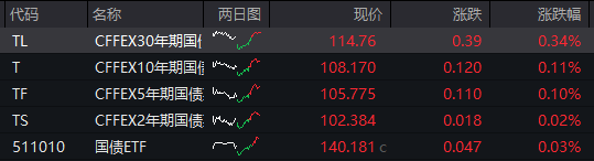 AH股齐跌！创业板跌近4%<strong></p>
<p>虚拟币飞机群</strong>，半导体芯片股集体走低，恒科指超3%连跌七日，沪金、沪银冲高回落，国债反弹