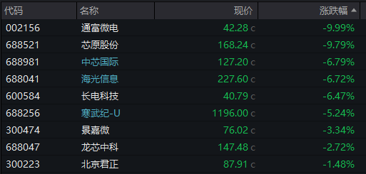 AH股齐跌！创业板跌近4%<strong></p>
<p>虚拟币飞机群</strong>，半导体芯片股集体走低，恒科指超3%连跌七日，沪金、沪银冲高回落，国债反弹