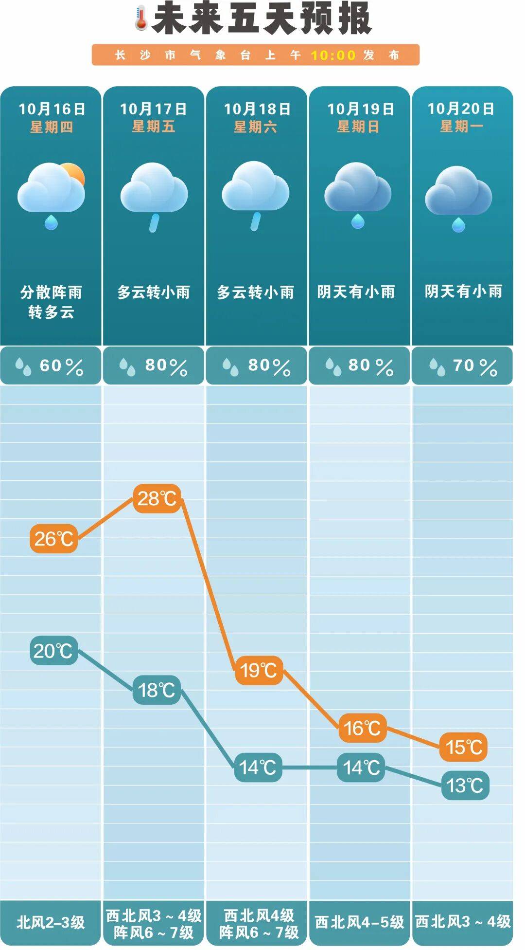 冷空气活跃<strong></p>
<p>虚拟币PHB</strong>，降温、降雨、大风即将轮番登场！
