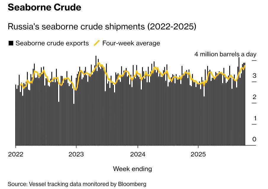 俄罗斯原油出口量达到2年内新高 但是……