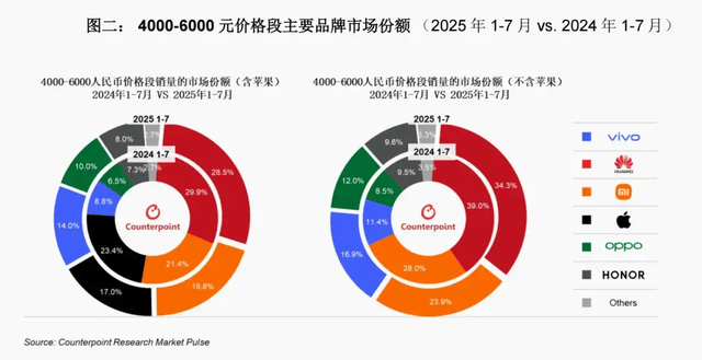 vivo重返第一、华为苹果争第二<strong></p>
<p>虚拟币magic</strong>，OPPO荣耀危险了？