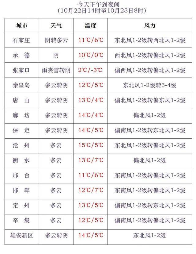 石家庄下雪了<strong></p>
<p>虚拟币BHD</strong>！河北雨雪上线！新一股冷空气在路上……
